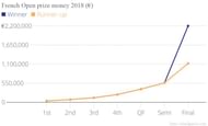 The prize money for champions